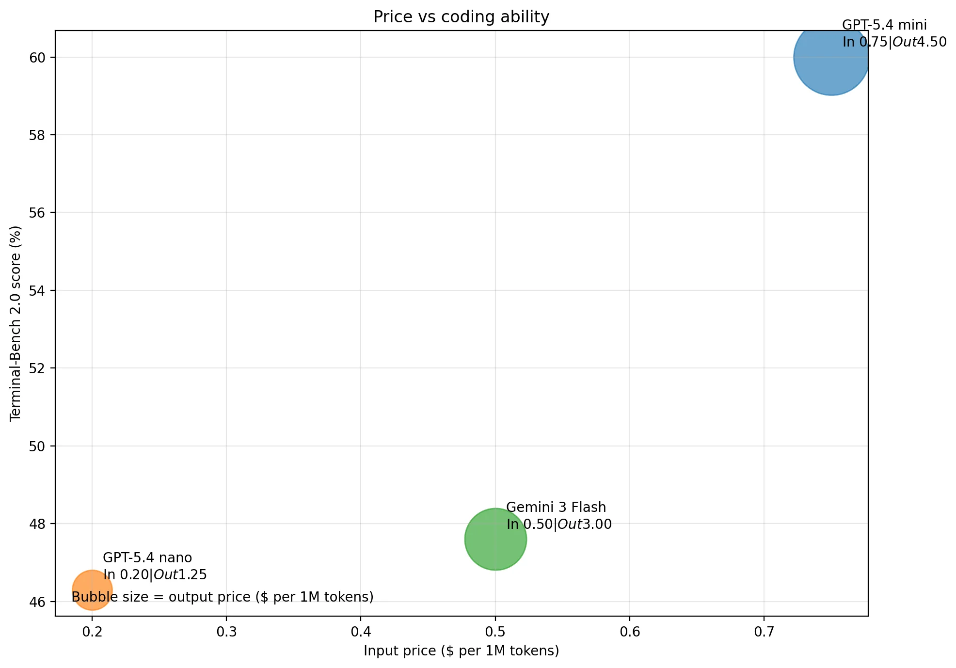Price vs coding ability chart showing GPT-5.4 Mini at 60% Terminal-Bench 2.0 score, GPT-5.4 Nano at 46%, and Gemini 3 Flash at 47.7%